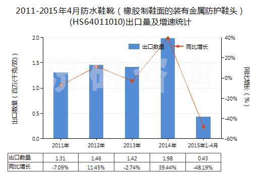 2011-2015年4月防水鞋靴(橡膠制鞋面的裝有金屬防護鞋頭)(HS64011010)出口量及增速統(tǒng)計 2011-2015年4月防水鞋靴(橡膠制鞋面的裝有金屬防護鞋頭)(HS64011010)出口量及增速統(tǒng)計
